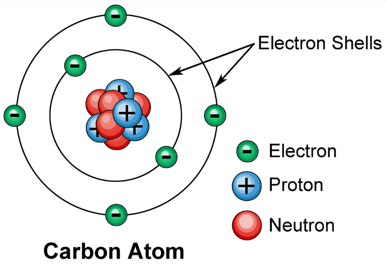 A diagram of a single carbon atom