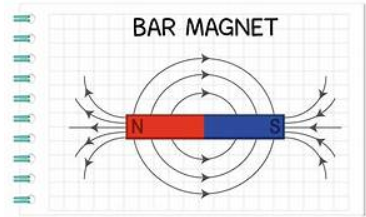 A diagram of the magnetic field of a bar magnet.