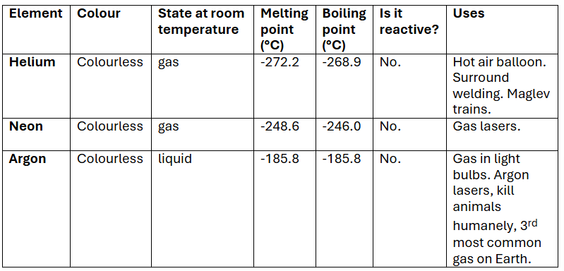Image of a table with some information on noble gases.