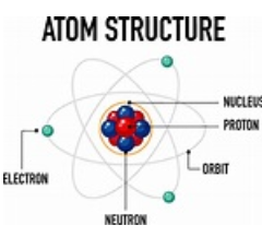Structure of an atom.