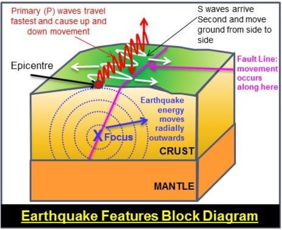 Diagram of Earthquake #2