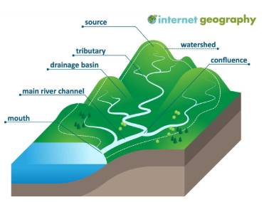 Image of the drainage basin of a river.