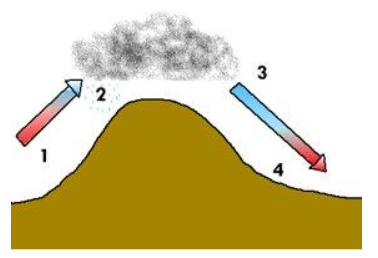 Diagram of relief rain.