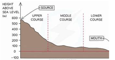 Long profile diagram of a river.