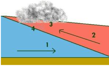 Diagram of frontal rainfall.