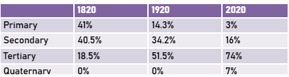 Table of Economic Change in the UK.