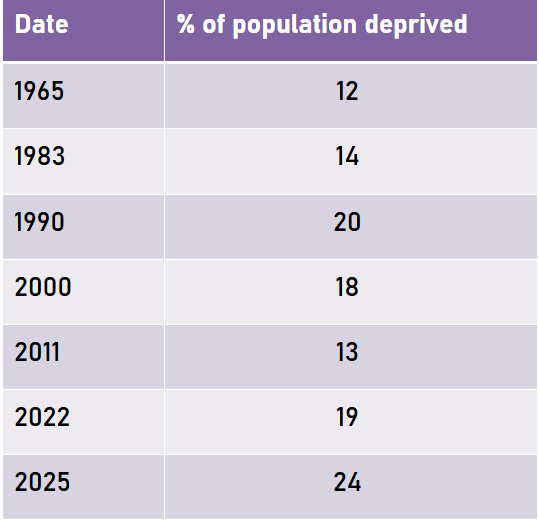 Table of deprivation in the UK.